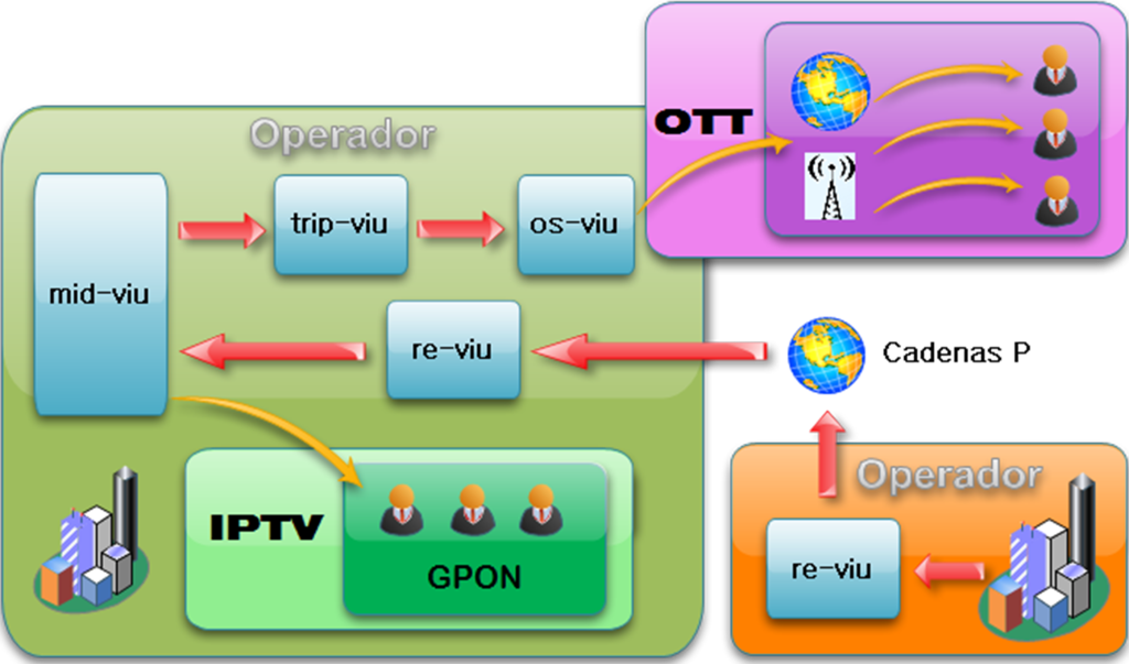 Figura 2  IPTV OTT RES