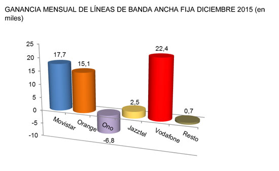 Ganancias-operadoras