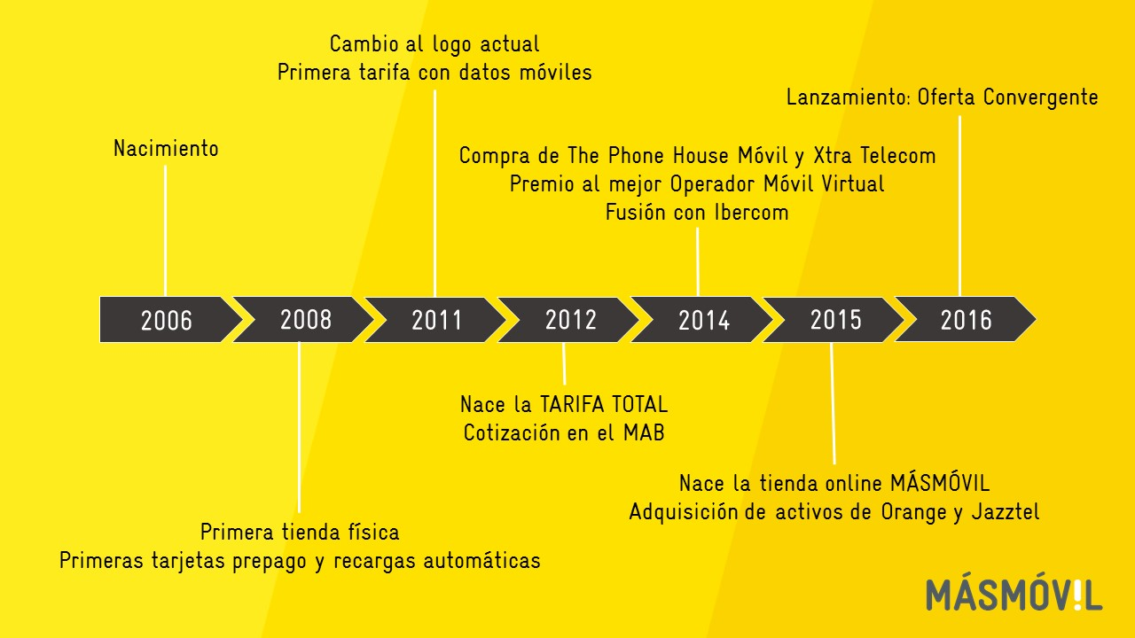 Hechos más notables de la trayectoria de MÁSMÓVIL