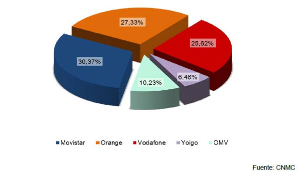 Cuota-mercado-líneas