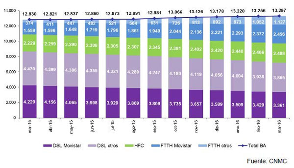 Evolución-banda-ancha