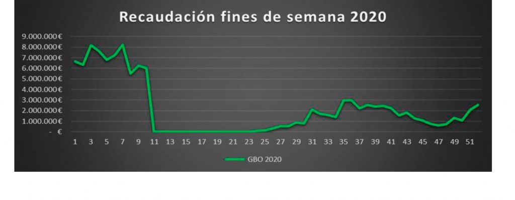 Recaudación fines de semana