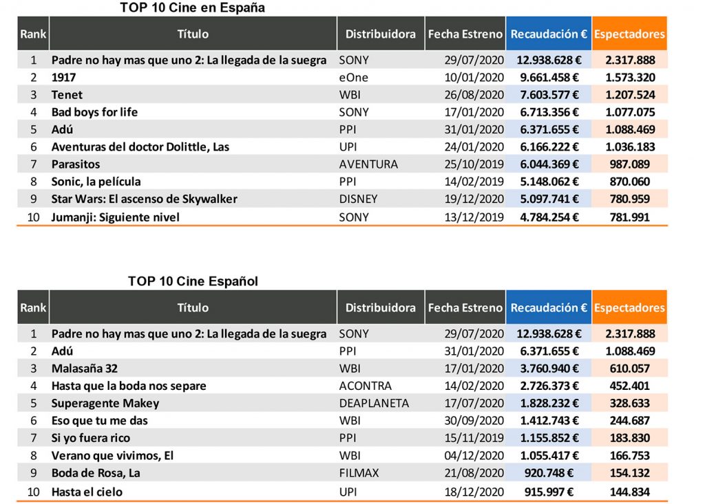 Top 10 cine Comscore