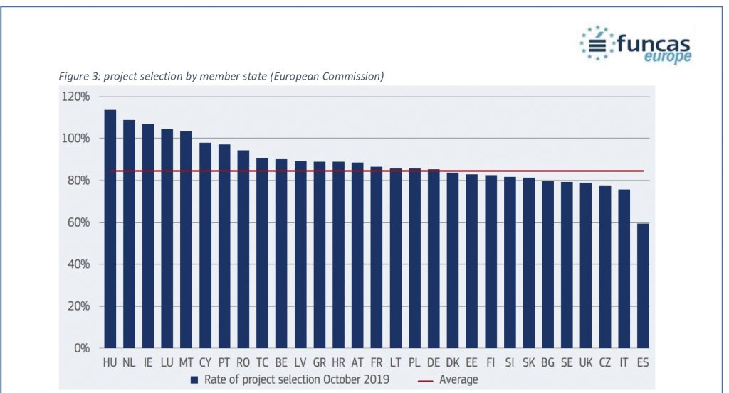 La baja ratio de selección de proyectos de España, la peor de la UE, es el gran problema de nuestro país en este aspecto.
