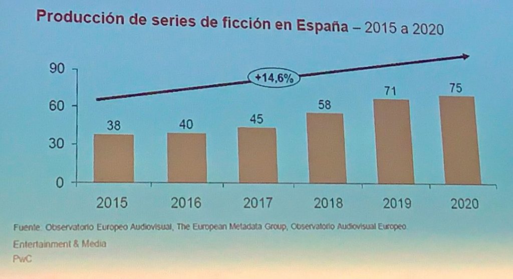 España, segundo país europeo con mayor producción de ficción por horas producidas 