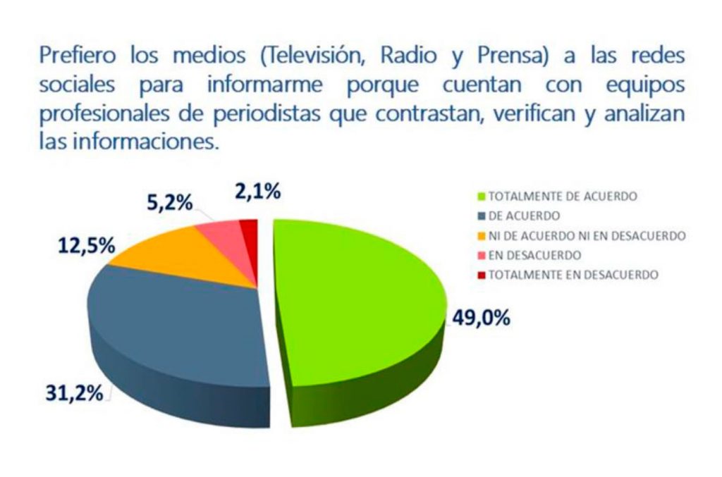 Los españoles siguen apostando por la televisión en abierto como fuente informativa