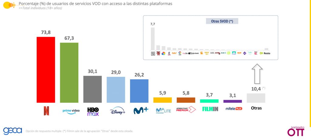 El Barómetro OTT de GECA destaca el crecimiento de HBO Max