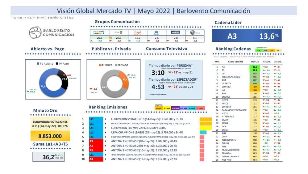 En mayo Antena 3 sigue mandando en las audiencias