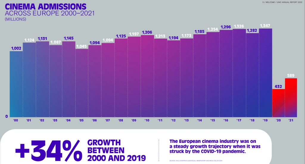 En este gráfico sobre la asistencia a salas en Europa desde el año 2000, se comprueba un crecimiento sostenido en la exhibición (+34 %) desde 2000 a 2019. Sólo la pandemia ha trastocado el buen estado de salud de la gran pantalla.