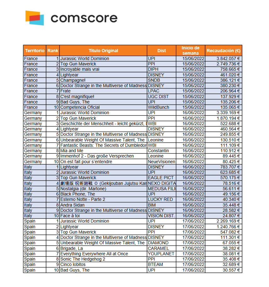 Taquilla de Francia, Alemania, Italia y España según datos de Comscore en el fin de semana iniciado el 15, 16 y 17 de junio (Pincha en la imagen para ampliarla).