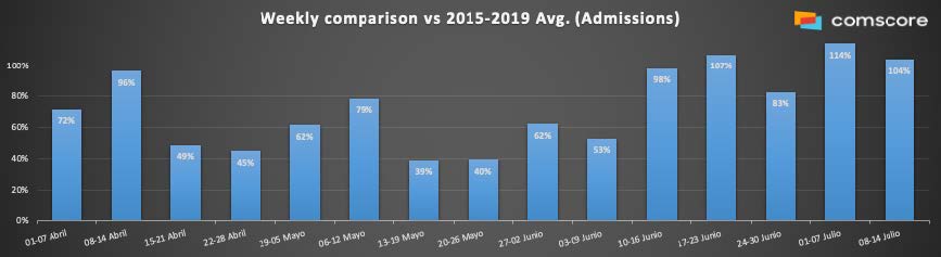 Este gráfico de Comscore refleja cómo la taquilla española de las últimas cuatro semanas ya están niveles previos a la pandemia (media entre 2015 y 2019 de las mismas semanas).