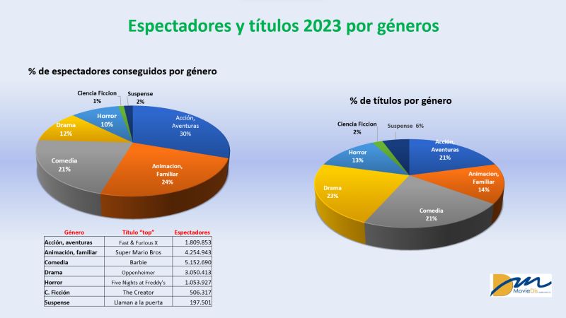 Gráfico géneros 2023