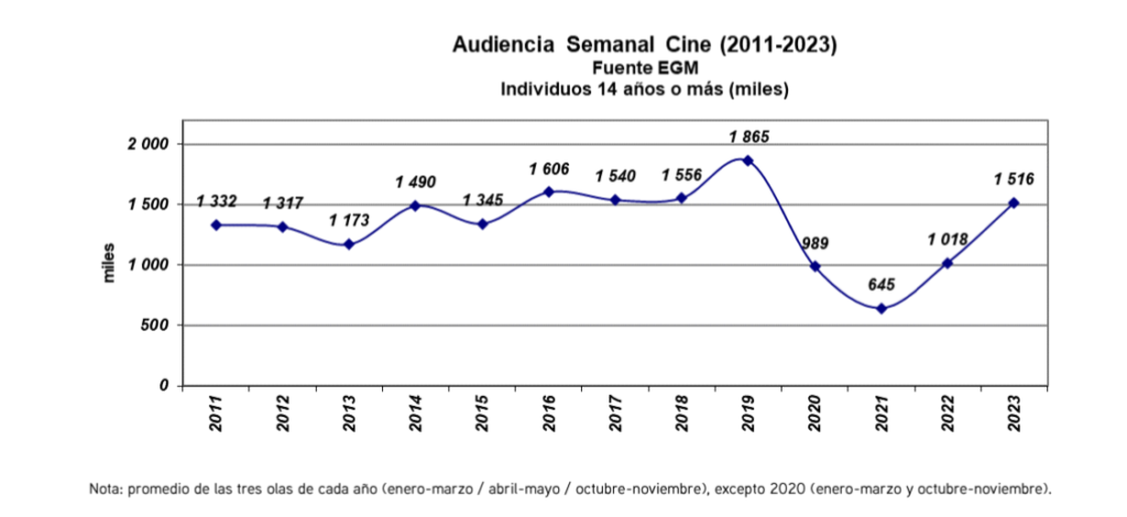 Audiencia semanal cine EGM